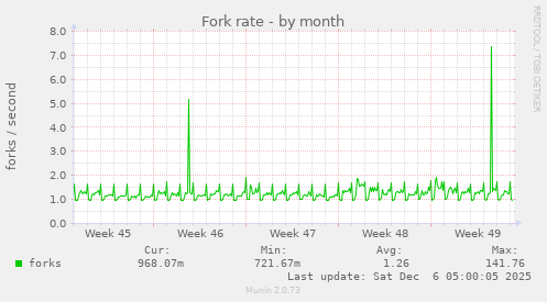 Fork rate