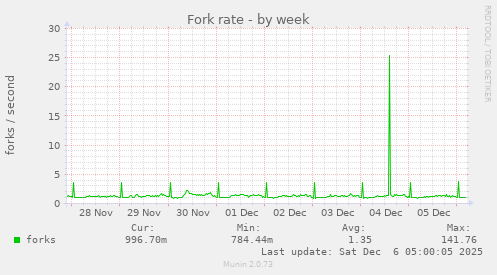 Fork rate