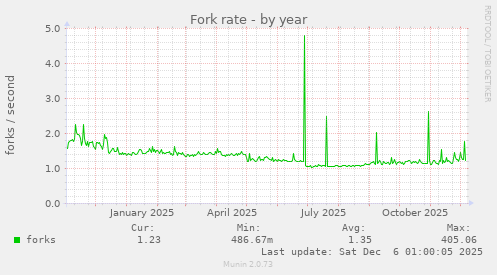 Fork rate