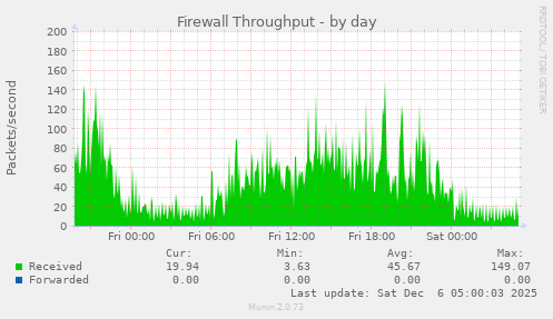 Firewall Throughput