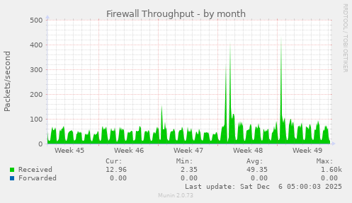 Firewall Throughput