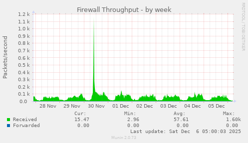 Firewall Throughput