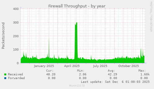 Firewall Throughput