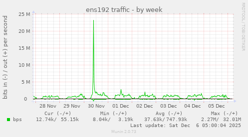 ens192 traffic