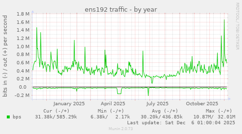 ens192 traffic