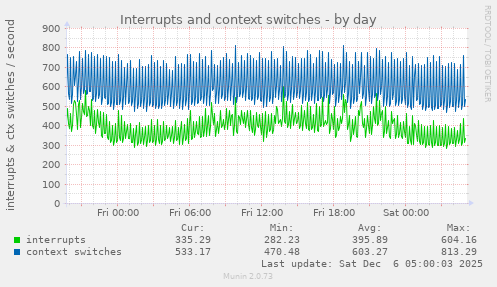 Interrupts and context switches
