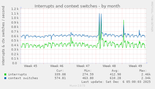 Interrupts and context switches
