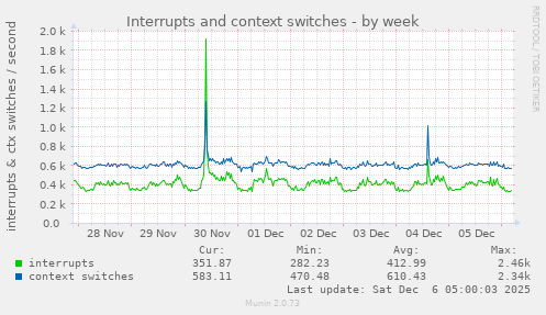 Interrupts and context switches