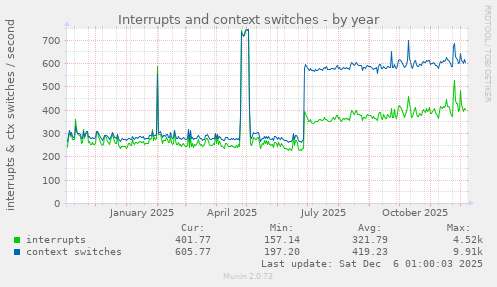 Interrupts and context switches