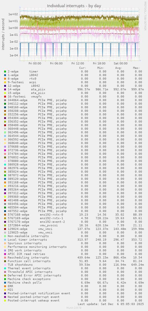 Individual interrupts
