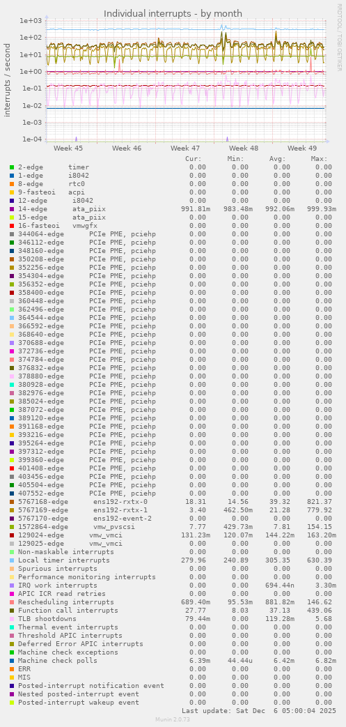 Individual interrupts