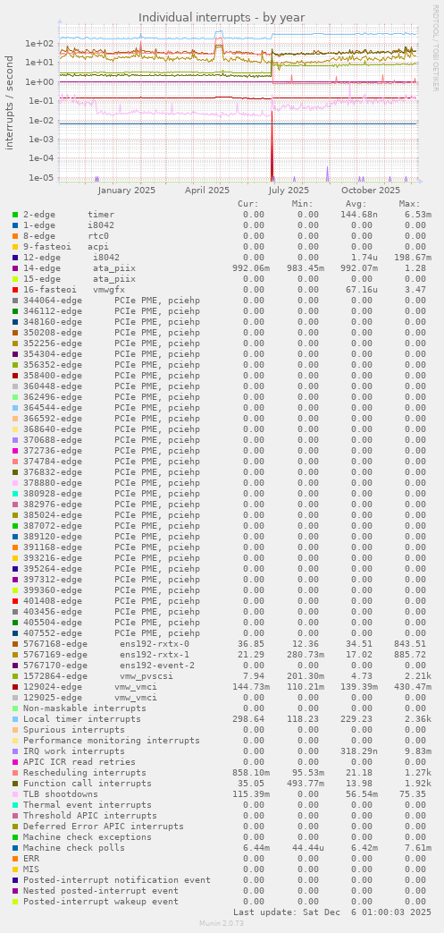 Individual interrupts