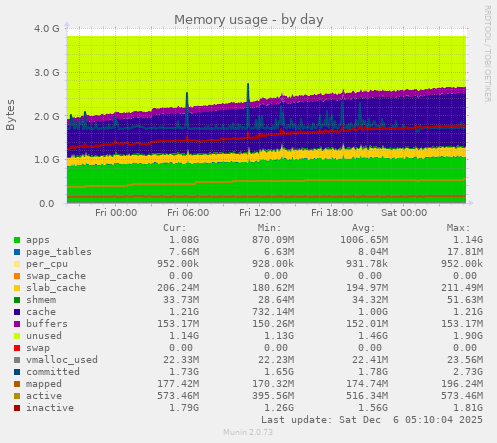 Memory usage