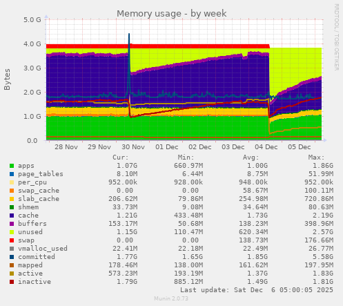 Memory usage