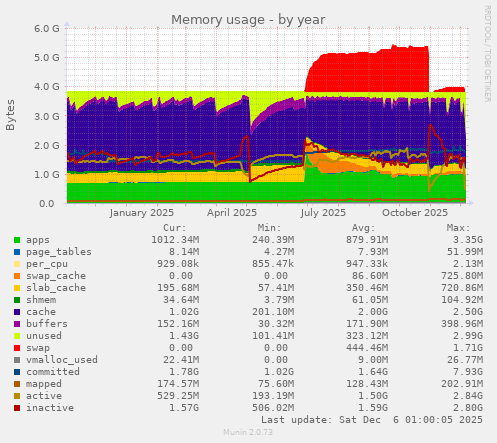 Memory usage