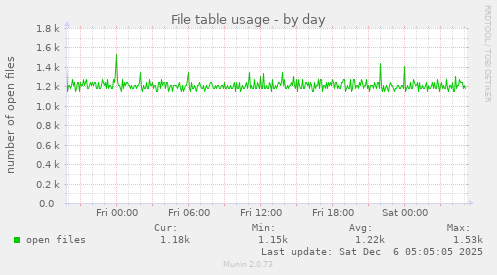 File table usage