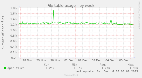 File table usage