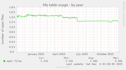 File table usage