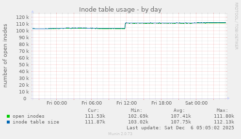 Inode table usage