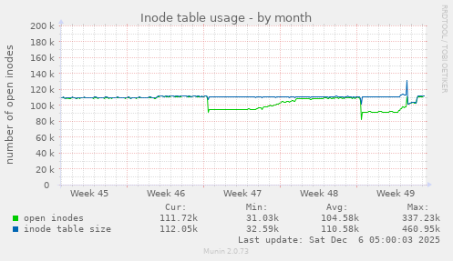 Inode table usage
