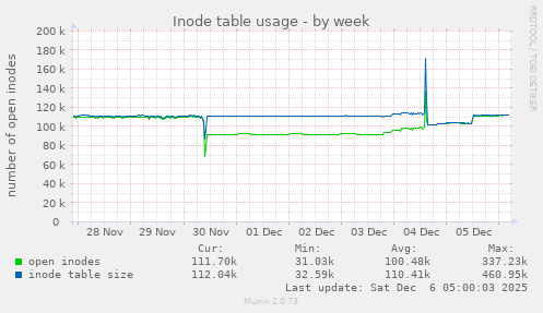 Inode table usage