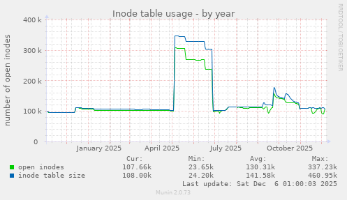 Inode table usage