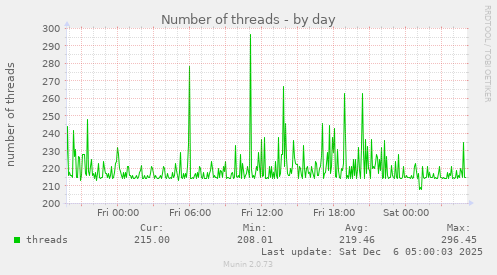 Number of threads