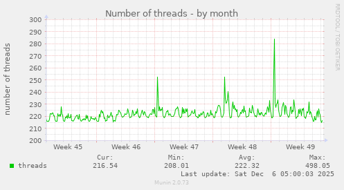 Number of threads