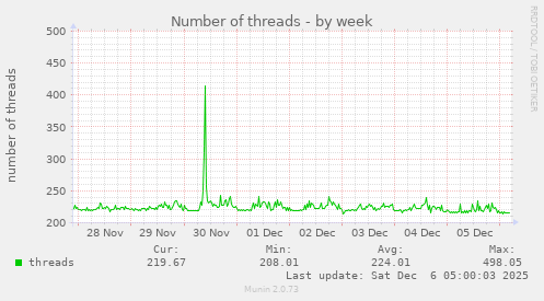 Number of threads