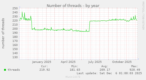 Number of threads