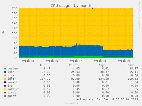 CPU usage