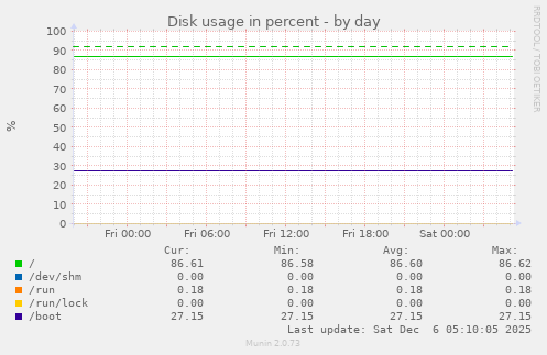 Disk usage in percent