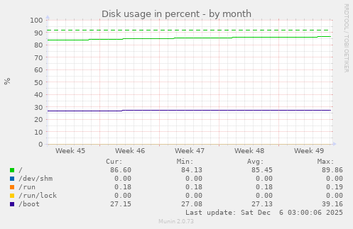 Disk usage in percent
