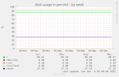 Disk usage in percent