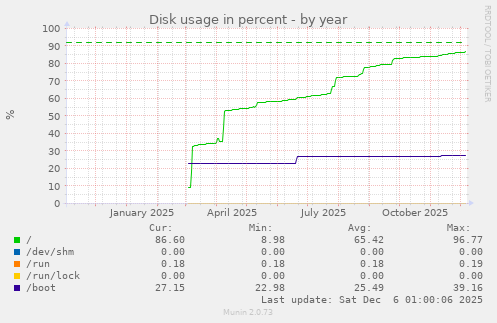 Disk usage in percent