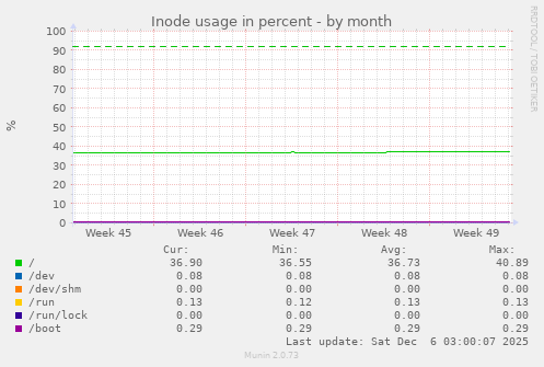 Inode usage in percent