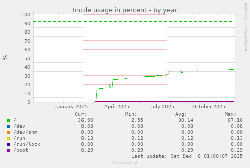 Inode usage in percent