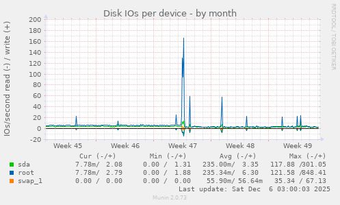 Disk IOs per device
