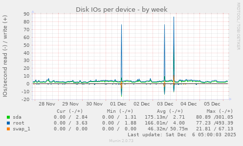 Disk IOs per device