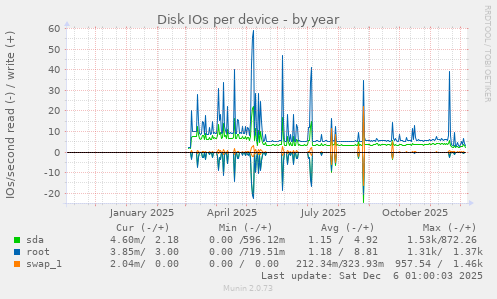 Disk IOs per device