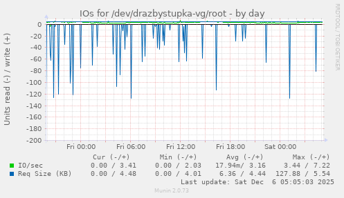IOs for /dev/drazbystupka-vg/root