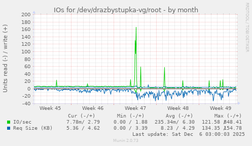 IOs for /dev/drazbystupka-vg/root