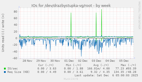 IOs for /dev/drazbystupka-vg/root