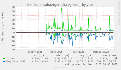 IOs for /dev/drazbystupka-vg/root