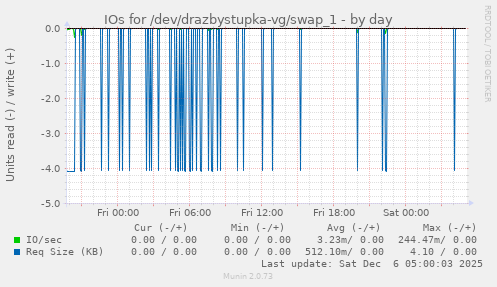 IOs for /dev/drazbystupka-vg/swap_1