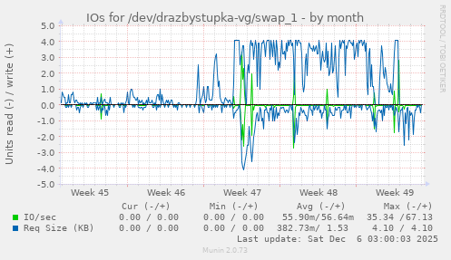 IOs for /dev/drazbystupka-vg/swap_1