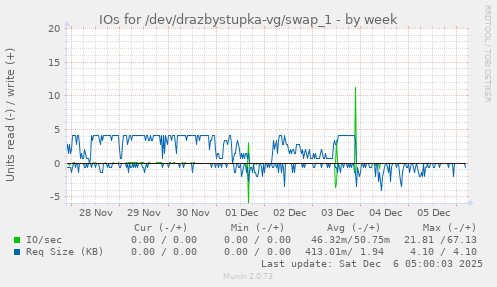 IOs for /dev/drazbystupka-vg/swap_1