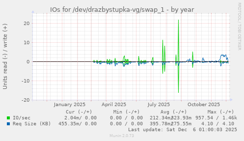 IOs for /dev/drazbystupka-vg/swap_1
