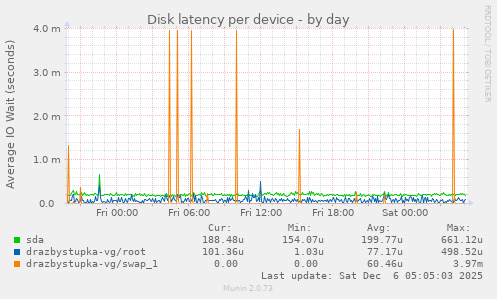 Disk latency per device