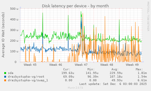 Disk latency per device